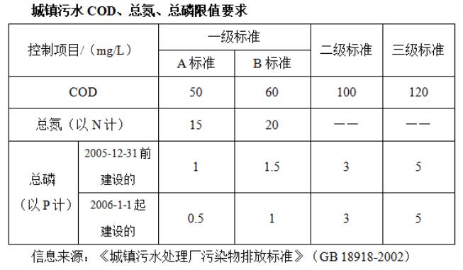 污水處理廠水質(zhì)指標(biāo)限值要求