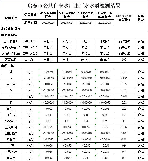 江蘇啟東市5月飲用水供水水質(zhì)檢測(cè)結(jié)果公告