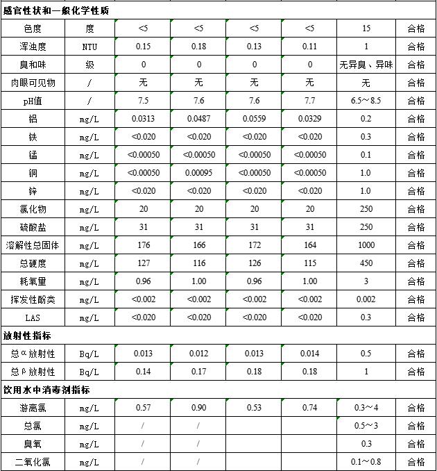 飲用水水質(zhì)檢測(cè)項(xiàng)目