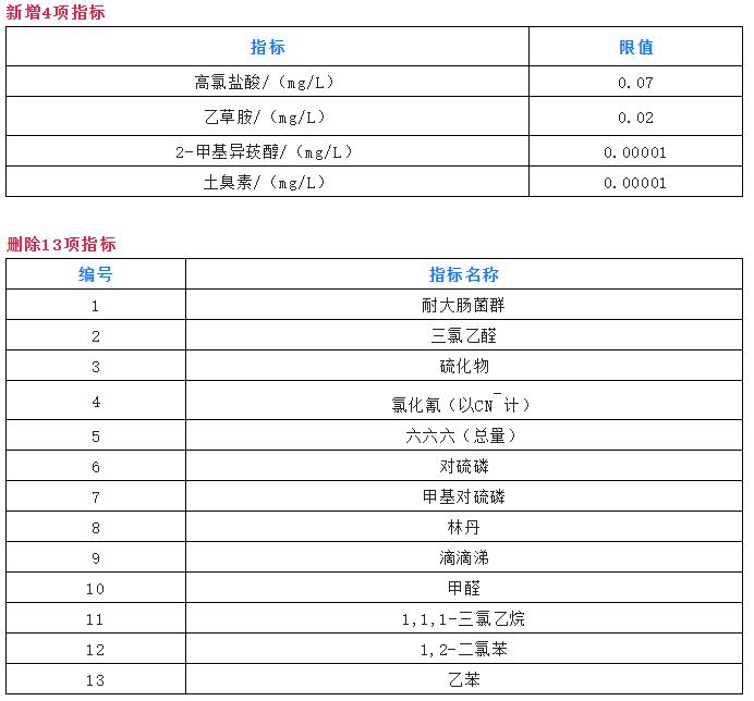 生活飲用水檢測指標(biāo)