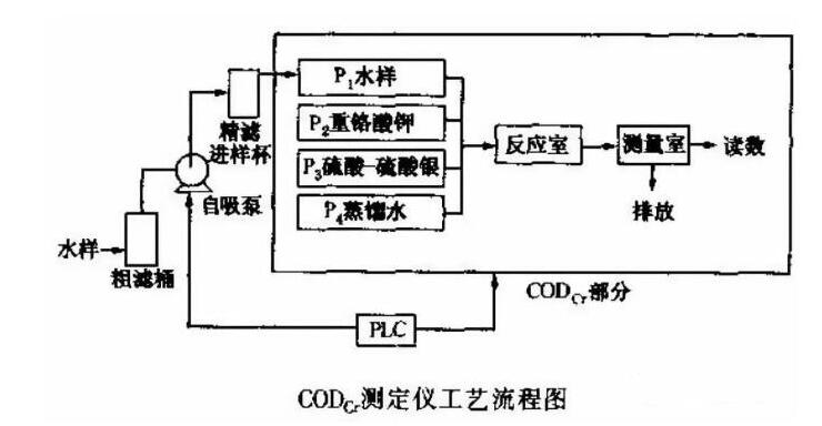 在線COD監(jiān)測儀使用注意事項