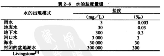 水質(zhì)鹽度分類(lèi)