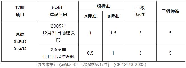 總磷的檢測方法及步驟