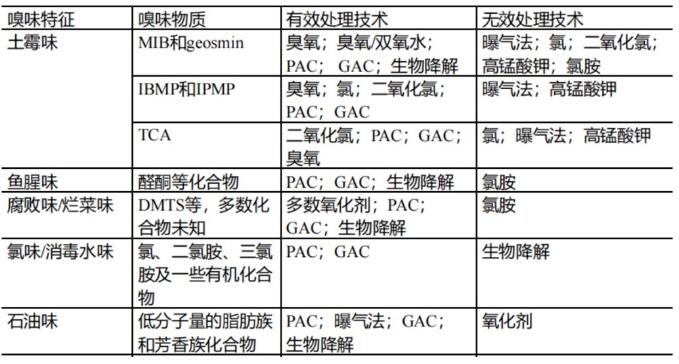 水廠嗅味物質如何去除