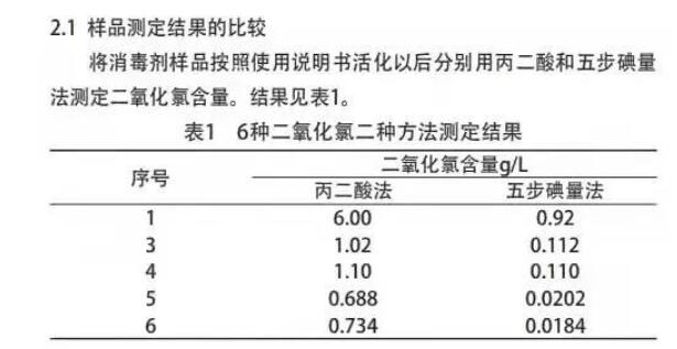 二氧化氯檢測方法對比