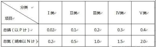 地表水總磷總氮標準限值