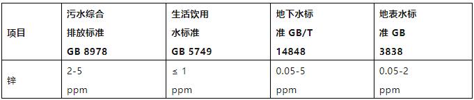 水質(zhì)鋅含量檢測限值