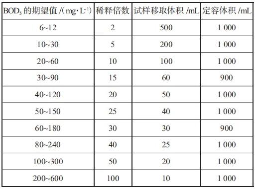 BOD5測定